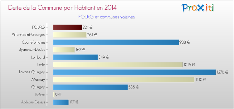 Dette par habitant de la commune en 2014 pour FOURG et les communes proches Comparaison de la dette par habitant de la commune en 2014 pour FOURG et les communes voisines