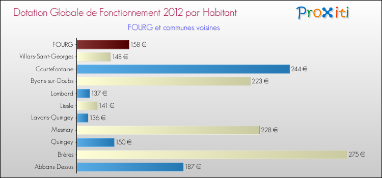 Montant des dotations globales de fonctionnement DGF par Habitant pour FOURG et les communes proches Comparaison des des dotations globales de fonctionnement DGF par habitant pour FOURG et les communes voisines