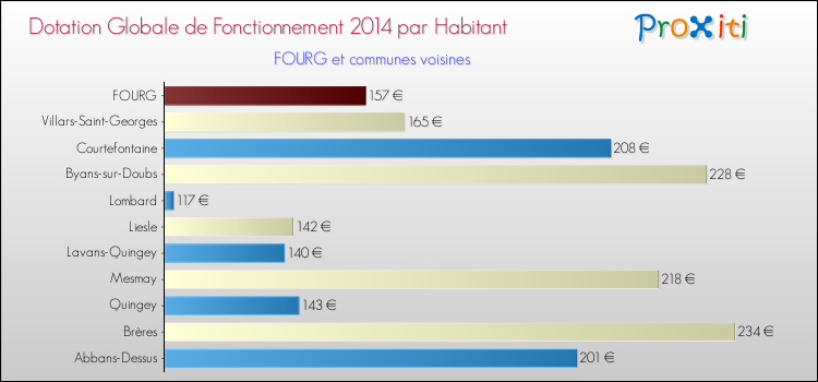 Montant des dotations globales de fonctionnement DGF par Habitant pour FOURG et les communes proches en 2014. Comparaison des des dotations globales de fonctionnement DGF par habitant pour FOURG et les communes voisines en 2014.