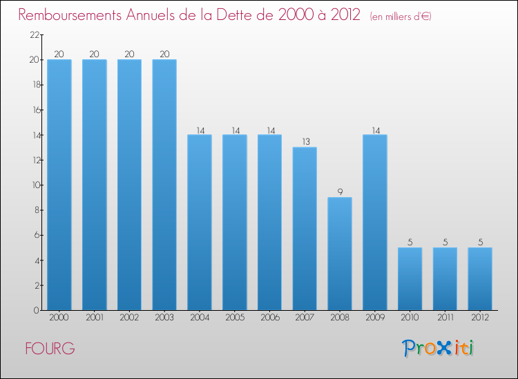 Evolution de l'annuité de la dette pour la commune de FOURG de 2000 à 2012 Annuités de la dette pour FOURG de 2000 à 2012