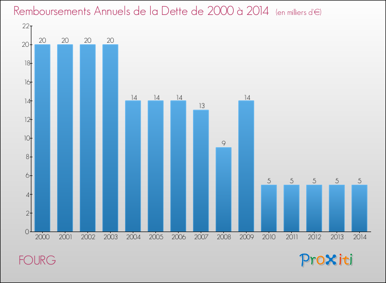 Evolution de l'annuité de la dette pour la commune de FOURG de 2000 à 2014 Annuités de la dette pour FOURG de 2000 à 2014