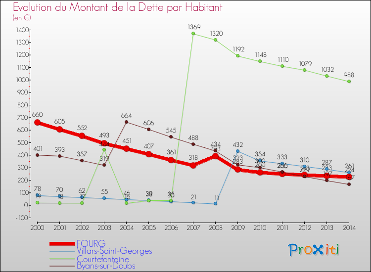 Evolution de la dette par habitant pour la commune de FOURG et les communes proches de 2000 à 2014 Comparaison de la dette par habitant pour FOURG et les communes voisines de 2000 à 2014