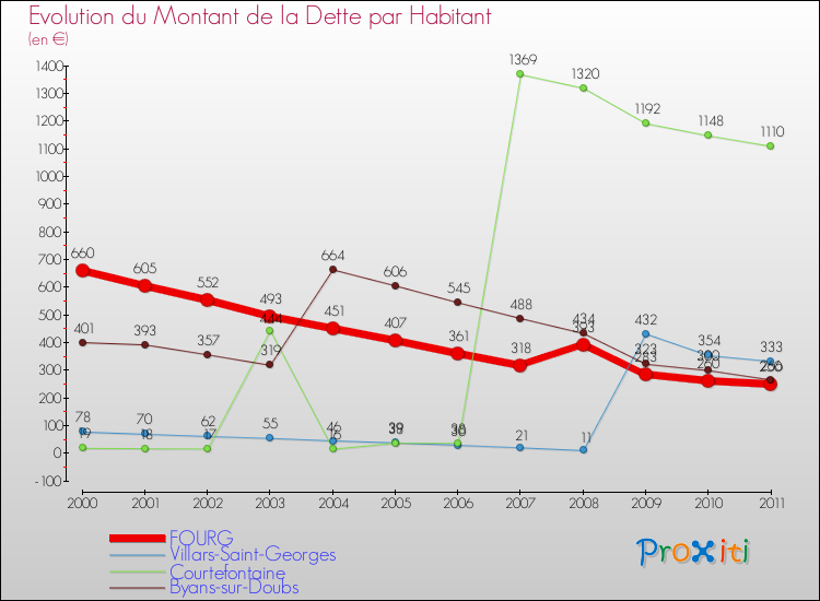 Evolution de la dette par habitant pour la commune de FOURG et les communes proches Comparaison de la dette par habitant pour FOURG et les communes voisines