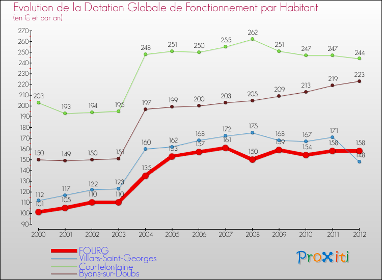 Evolution et montant de la dotation globale de fonctionnement par Habitant pour FOURG et les communes proches Comparaison des dotations globales de fonctionnement par habitant pour FOURG et les communes voisines