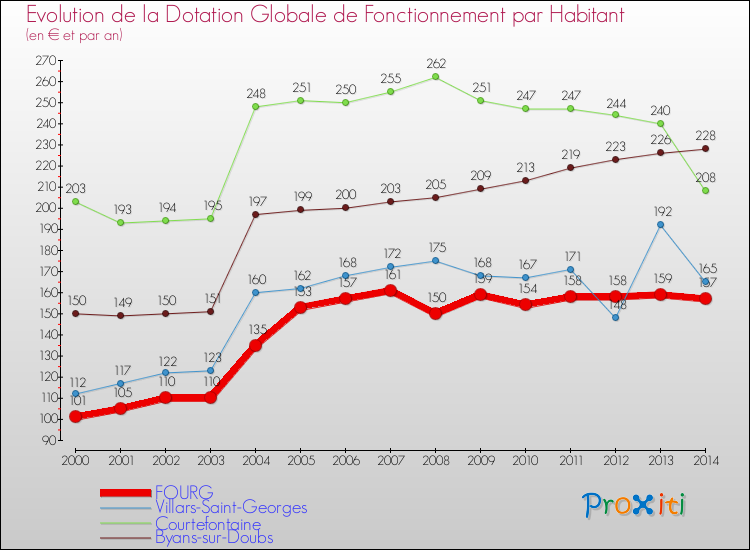 Evolution et montant de la dotation globale de fonctionnement par Habitant pour FOURG et les communes proches de 2000 à 2014. Comparaison des dotations globales de fonctionnement par habitant pour FOURG et les communes voisines de 2000 à 2014.