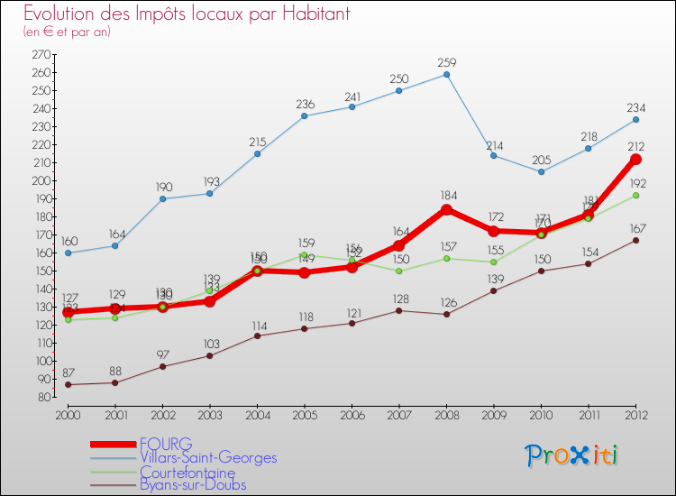 Evolution et montant des impôts locaux par Habitant pour FOURG et les communes proches Comparaison des impôts locaux par habitant pour FOURG et les communes voisines