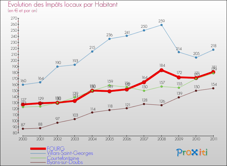 Evolution et montant des impôts locaux par Habitant pour FOURG et les communes proches Comparaison des impôts locaux par habitant pour FOURG et les communes voisines