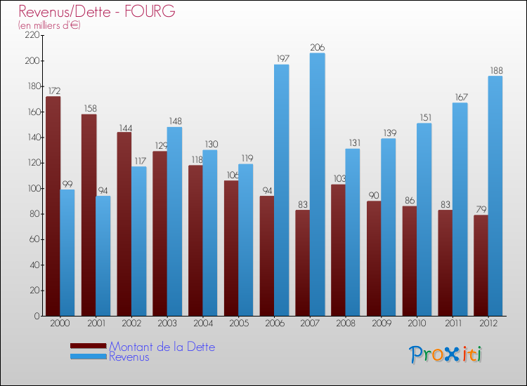 Evolution comparée de la dette et des revenus pour la commune de FOURG de 2000 à 2012 Comparaison de la dette et des revenus pour FOURG de 2000 à 2012