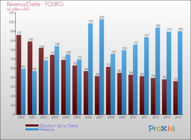 Evolution comparée de la dette et des revenus pour la commune de FOURG de 2000 à 2014 Comparaison de la dette et des revenus pour FOURG de 2000 à 2014