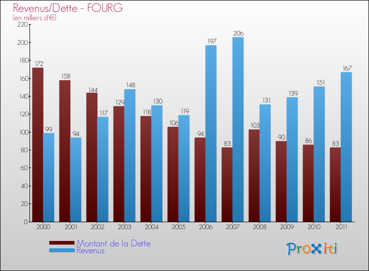 Evolution comparée de la dette et des revenus pour la commune de FOURG de 2000 à 2011 Comparaison de la dette et des revenus pour FOURG de 2000 à 2011