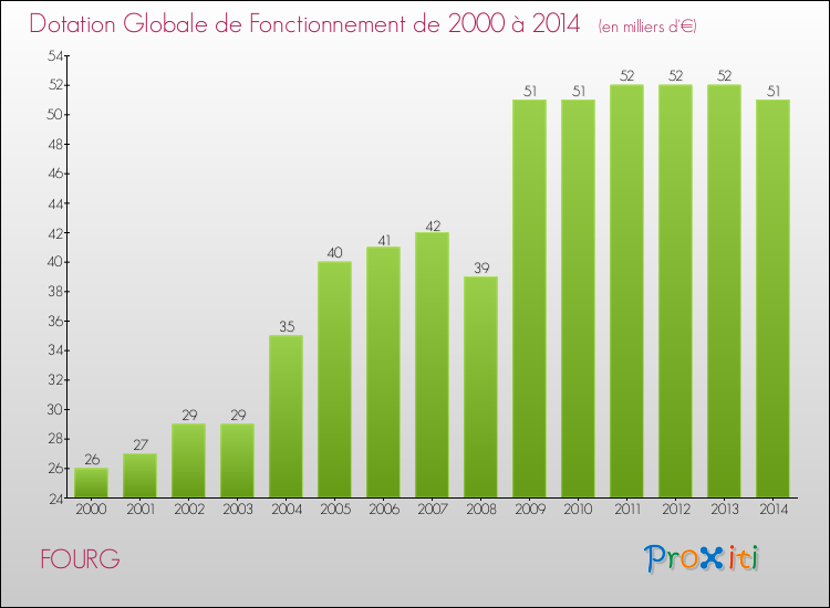 Evolution du montant de la Dotation Globale de Fonctionnement pour la commune de FOURG de 2000 à 2014 Evolution du montant de la Dotation Globale de Fonctionnement pour FOURG de 2000 à 2014