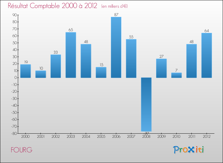 Evolution du résultat comptable pour la commune de FOURG de 2000 à 2012 Evolution du résultat comptable pour FOURG de 2000 à 2012