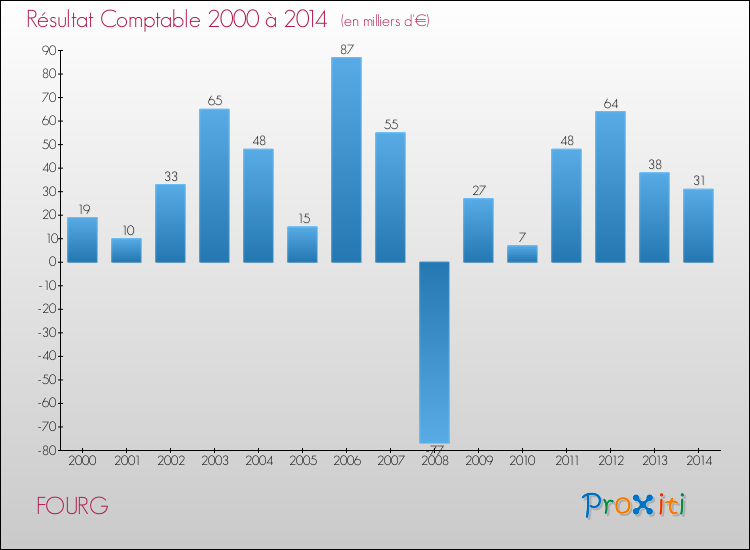 Evolution du résultat comptable pour la commune de FOURG de 2000 à 2014 Evolution du résultat comptable pour FOURG de 2000 à 2014