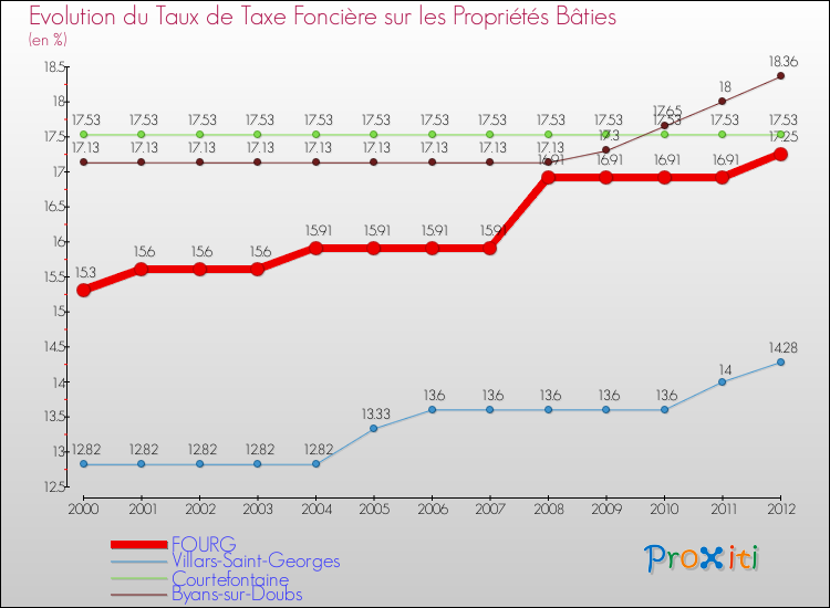 Evolution du taux de la taxe foncière sur le bati pour FOURG et les communes proches de 2000 à 2012 Comparaison des taux de taxe foncière sur le bati pour FOURG et les communes voisines de 2000 à 2012