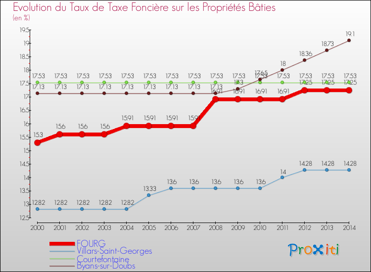 Evolution du taux de la taxe foncière sur le bati pour FOURG et les communes proches de 2000 à 2014 Comparaison des taux de taxe foncière sur le bati pour FOURG et les communes voisines de 2000 à 2014