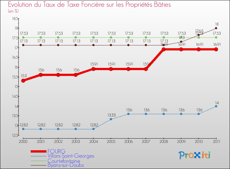 Evolution du taux de la taxe foncière sur le bati pour FOURG et les communes proches Comparaison des taux de taxe foncière sur le bati pour FOURG et les communes voisines