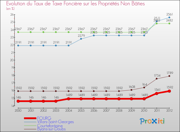 Evolution du taux de la taxe foncière sur les immeubles et terrains non batis pour FOURG et les communes proches de 2000 à 2012 Comparaison des taux de la taxe foncière sur les immeubles et terrains non batis pour FOURG et les communes voisines de 2000 à 2012
