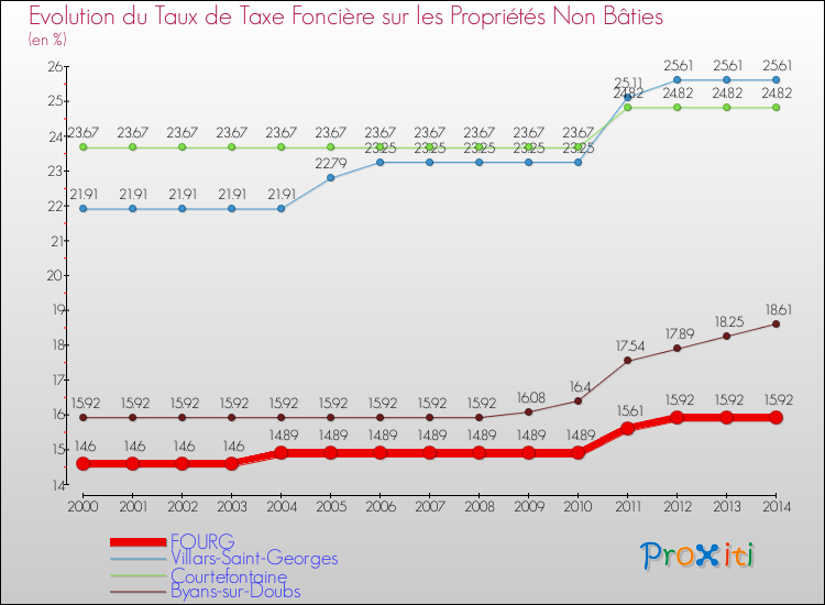 Evolution du taux de la taxe foncière sur les immeubles et terrains non batis pour FOURG et les communes proches de 2000 à 2014 Comparaison des taux de la taxe foncière sur les immeubles et terrains non batis pour FOURG et les communes voisines de 2000 à 2014