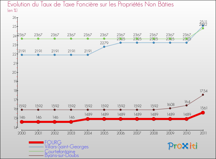 Evolution du taux de la taxe foncière sur les immeubles et terrains non batis pour FOURG et les communes proches Comparaison des taux de la taxe foncière sur les immeubles et terrains non batis pour FOURG et les communes voisines
