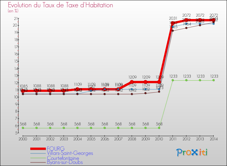 Evolution du taux de la taxe d'habitation pour FOURG et les communes proches de 2000 à 2014 Comparaison des taux de la taxe d'habitation pour FOURG et les communes voisines de 2000 à 2014