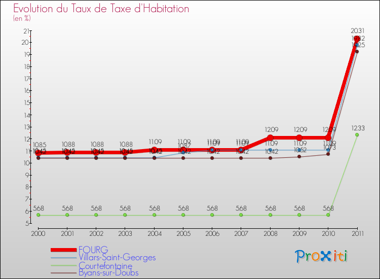 Evolution du taux de la taxe d'habitation pour FOURG et les communes proches Comparaison des taux de la taxe d'habitation pour FOURG et les communes voisines