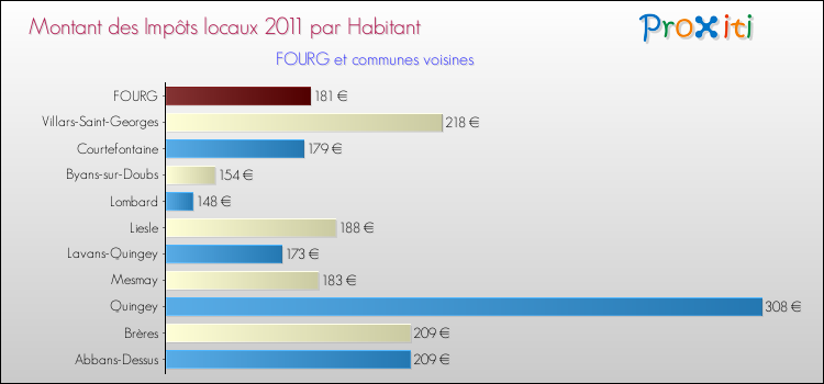 Montant des impôts locaux par Habitant pour FOURG et les communes proches Comparaison des impôts locaux par habitant pour FOURG et les communes voisines