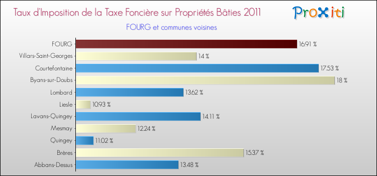 Taux d'imposition de la taxe foncière sur le bati 2011 pour FOURG et les communes proches Comparaison des taux d'imposition de la taxe foncière sur le bati 2011 pour FOURG et les communes voisines
