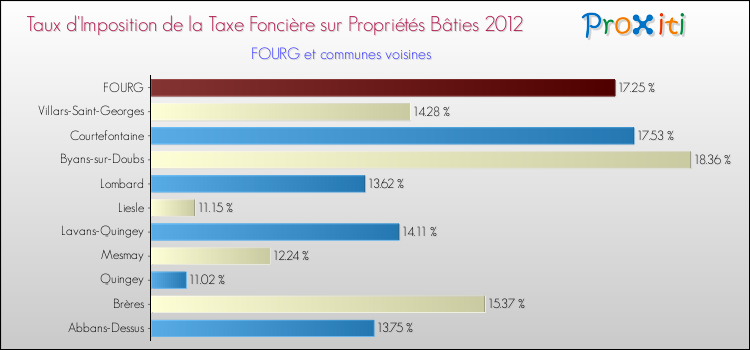Taux d'imposition de la taxe foncière sur le bati 2012 pour FOURG et les communes proches Comparaison des taux d'imposition de la taxe foncière sur le bati 2012 pour FOURG et les communes voisines