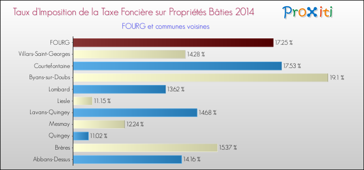 Taux d'imposition de la taxe foncière sur le bati 2014 pour FOURG et les communes proches Comparaison des taux d'imposition de la taxe foncière sur le bati 2014 pour FOURG et les communes voisines