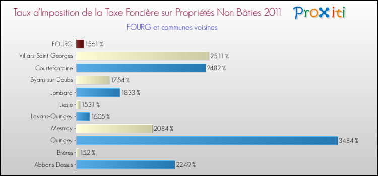 Taux d'imposition de la taxe foncière sur les immeubles et terrains non batis 2011 pour FOURG et les communes proches Comparaison des taux d'imposition de la taxe foncière sur les immeubles et terrains non batis 2011 pour FOURG et les communes voisines