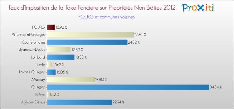 Taux d'imposition de la taxe foncière sur les immeubles et terrains non batis 2012 pour FOURG et les communes proches Comparaison des taux d'imposition de la taxe foncière sur les immeubles et terrains non batis 2012 pour FOURG et les communes voisines