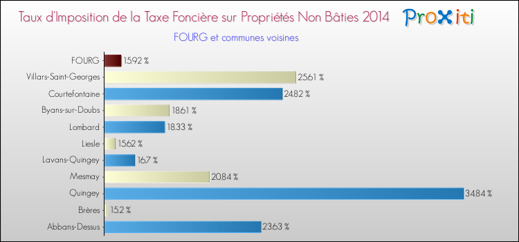 Taux d'imposition de la taxe foncière sur les immeubles et terrains non batis 2014 pour FOURG et les communes proches Comparaison des taux d'imposition de la taxe foncière sur les immeubles et terrains non batis 2014 pour FOURG et les communes voisines