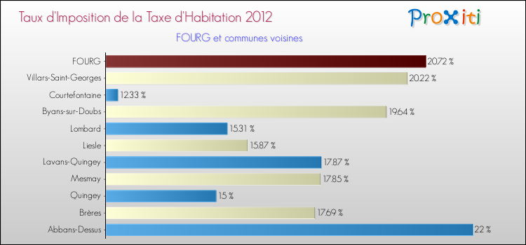 Taux d'imposition de la taxe d'habitation 2012 pour FOURG et les communes proches Comparaison des taux d'imposition de la taxe d'habitation 2012 pour FOURG et les communes voisines