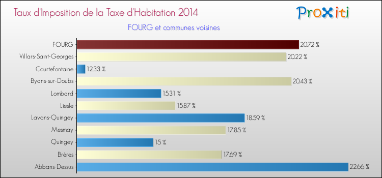 Taux d'imposition de la taxe d'habitation 2014 pour FOURG et les communes proches Comparaison des taux d'imposition de la taxe d'habitation 2014 pour FOURG et les communes voisines