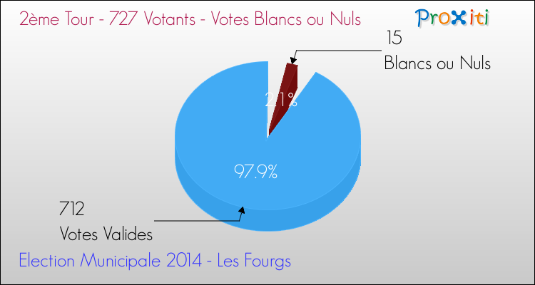 Votes blancs ou nuls au 2ème Tour des Elections Municipales 2014 de la commune de Les Fourgs Elections Municipales 2014 - Votes blancs ou nuls au 2ème Tour pour la commune de Les Fourgs