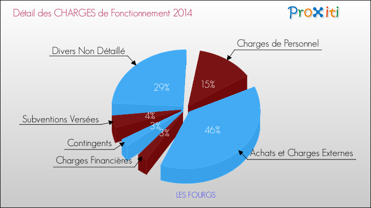 Décomposition des Charges de Fonctionnement 2014 de la commune de LES FOURGS Charges de Fonctionnement 2014 pour la commune de LES FOURGS