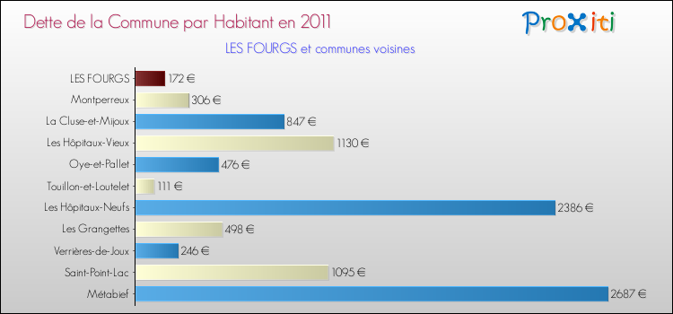 Dette par habitant de la commune en 2011 pour LES FOURGS et les communes proches Comparaison de la dette par habitant de la commune en 2011 pour LES FOURGS et les communes voisines