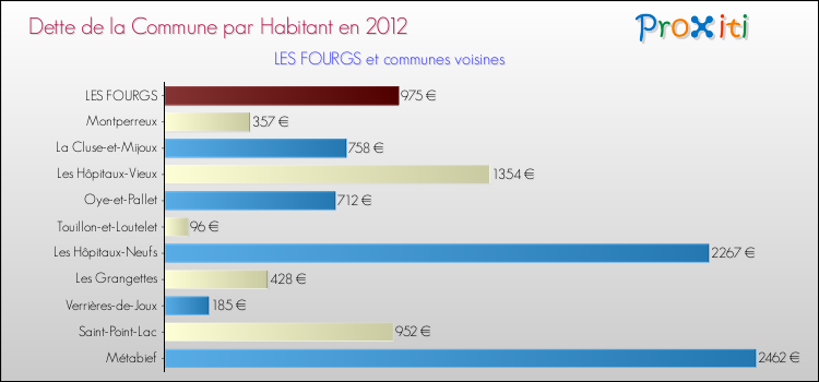 Dette par habitant de la commune en 2012 pour LES FOURGS et les communes proches Comparaison de la dette par habitant de la commune en 2012 pour LES FOURGS et les communes voisines
