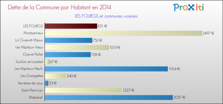 Dette par habitant de la commune en 2014 pour LES FOURGS et les communes proches Comparaison de la dette par habitant de la commune en 2014 pour LES FOURGS et les communes voisines