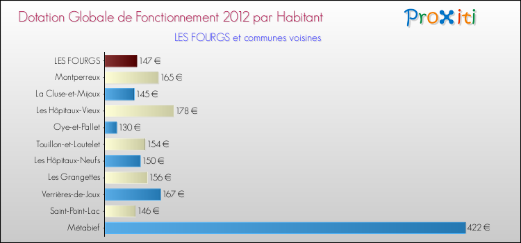 Montant des dotations globales de fonctionnement DGF par Habitant pour LES FOURGS et les communes proches Comparaison des des dotations globales de fonctionnement DGF par habitant pour LES FOURGS et les communes voisines