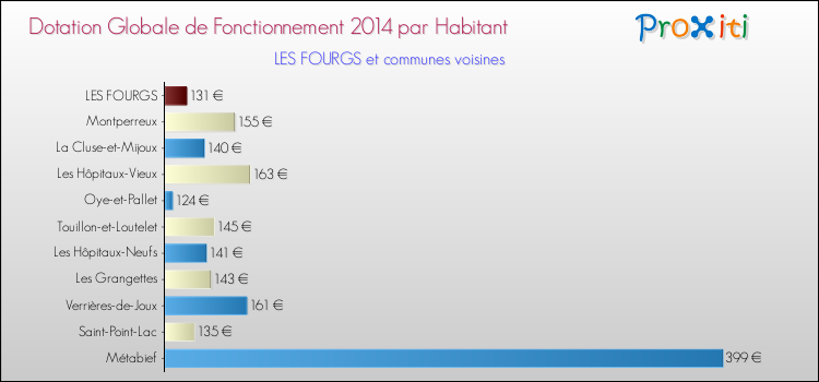 Montant des dotations globales de fonctionnement DGF par Habitant pour LES FOURGS et les communes proches en 2014. Comparaison des des dotations globales de fonctionnement DGF par habitant pour LES FOURGS et les communes voisines en 2014.