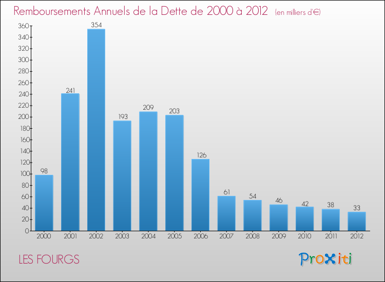 Evolution de l'annuité de la dette pour la commune de LES FOURGS de 2000 à 2012 Annuités de la dette pour LES FOURGS de 2000 à 2012