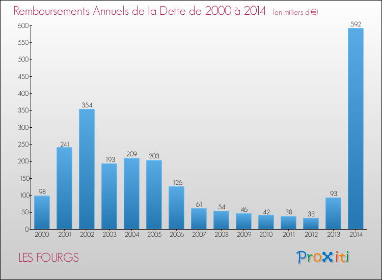 Evolution de l'annuité de la dette pour la commune de LES FOURGS de 2000 à 2014 Annuités de la dette pour LES FOURGS de 2000 à 2014