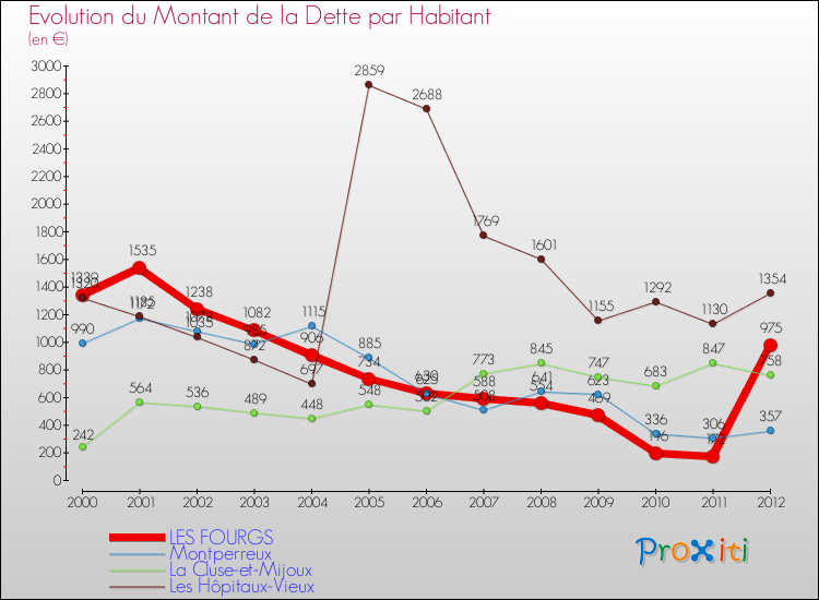 Evolution de la dette par habitant pour la commune de LES FOURGS et les communes proches de 2000 à 2012 Comparaison de la dette par habitant pour LES FOURGS et les communes voisines de 2000 à 2012