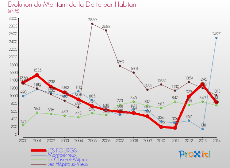 Evolution de la dette par habitant pour la commune de LES FOURGS et les communes proches de 2000 à 2014 Comparaison de la dette par habitant pour LES FOURGS et les communes voisines de 2000 à 2014
