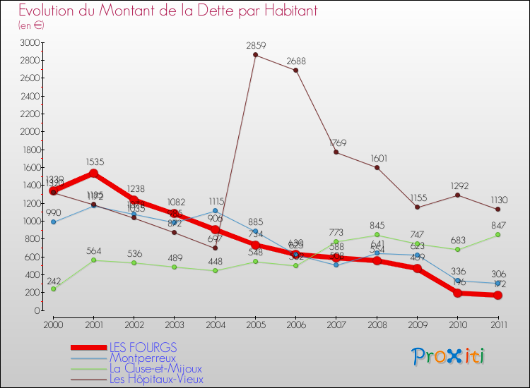 Evolution de la dette par habitant pour la commune de LES FOURGS et les communes proches Comparaison de la dette par habitant pour LES FOURGS et les communes voisines