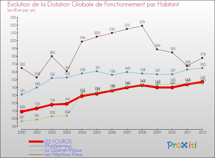 Evolution et montant de la dotation globale de fonctionnement par Habitant pour LES FOURGS et les communes proches Comparaison des dotations globales de fonctionnement par habitant pour LES FOURGS et les communes voisines