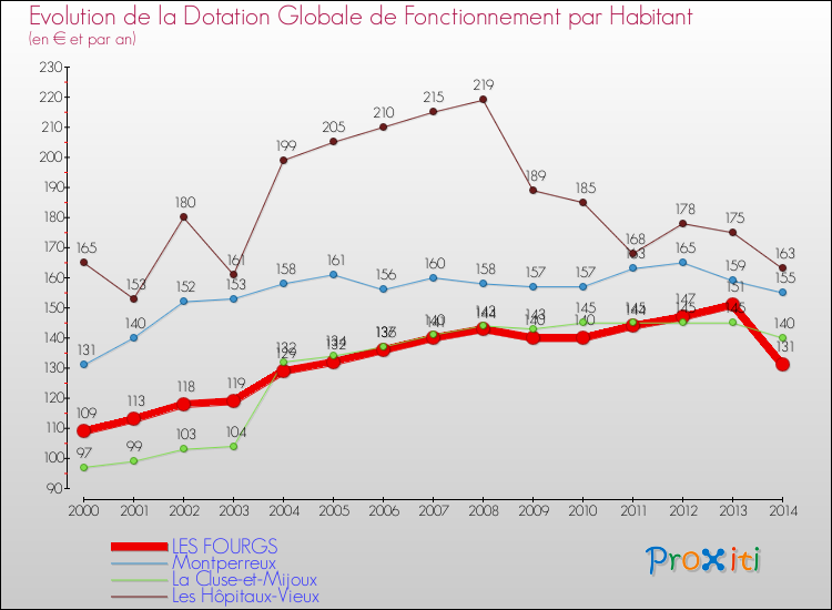 Evolution et montant de la dotation globale de fonctionnement par Habitant pour LES FOURGS et les communes proches de 2000 à 2014. Comparaison des dotations globales de fonctionnement par habitant pour LES FOURGS et les communes voisines de 2000 à 2014.