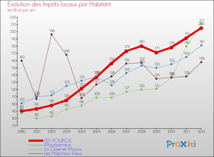 Evolution et montant des impôts locaux par Habitant pour LES FOURGS et les communes proches Comparaison des impôts locaux par habitant pour LES FOURGS et les communes voisines