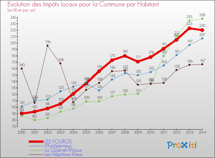 Evolution et montant des impôts locaux par Habitant pour LES FOURGS et les communes proches de 2000 à 2014 Comparaison des impôts locaux par habitant pour LES FOURGS et les communes voisines de 2000 à 2014